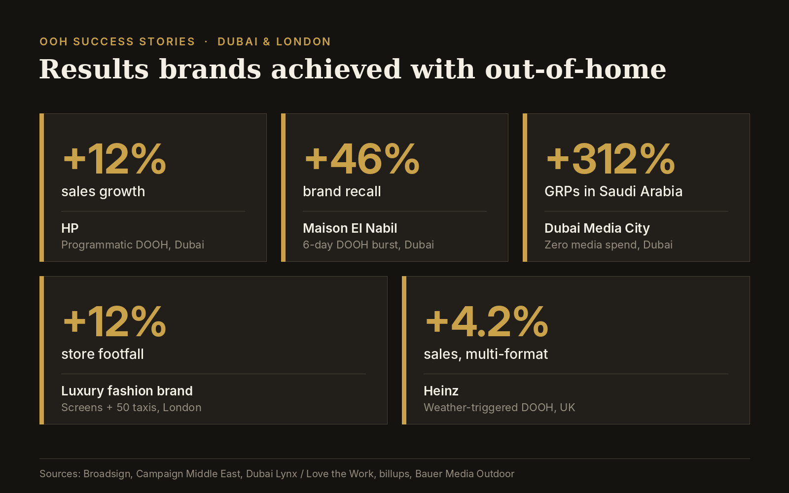 OOH advertising case study results from Dubai and London