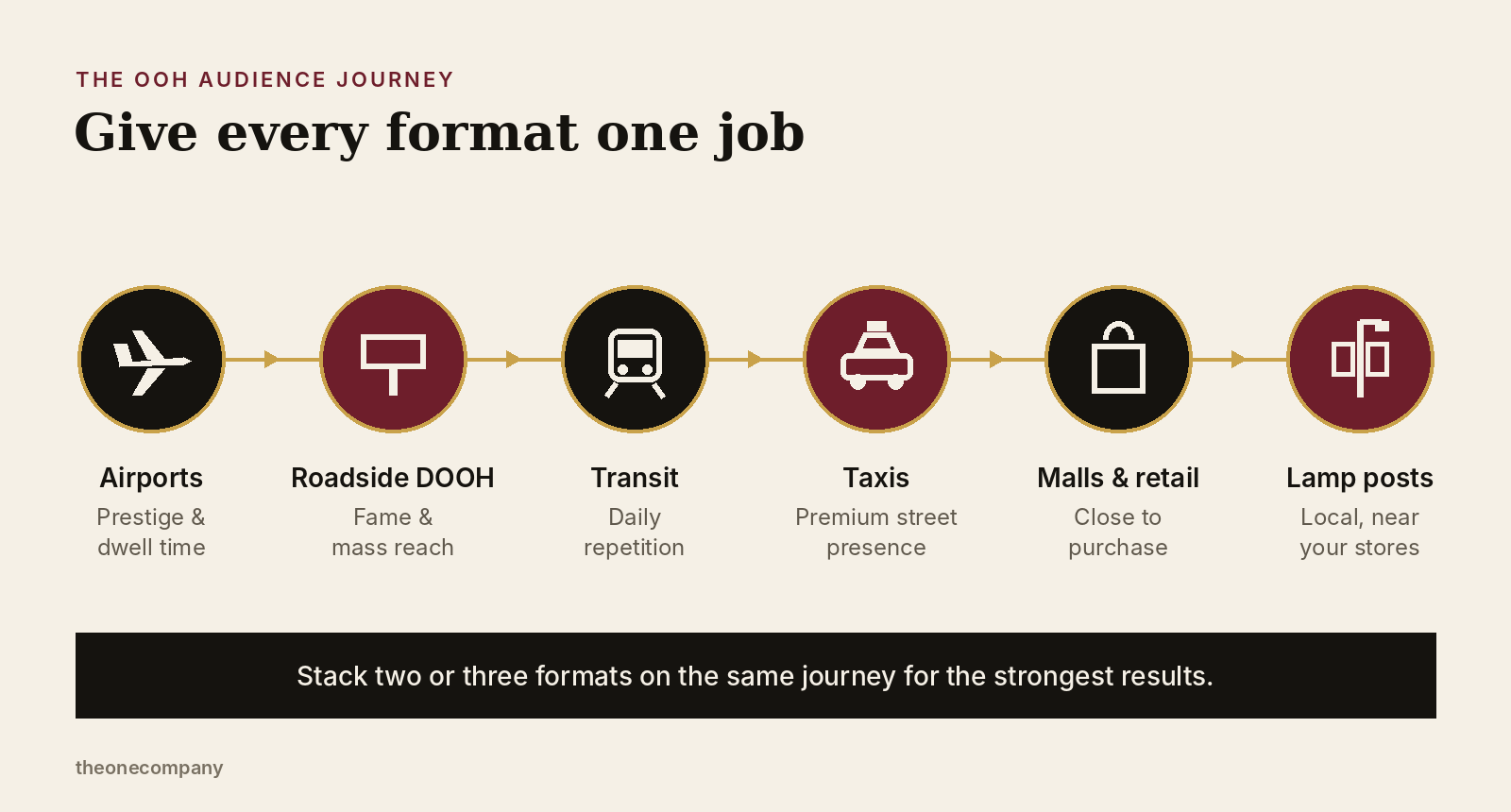 OOH formats along the audience journey: airports, roadside, transit, taxis, malls, lamp posts