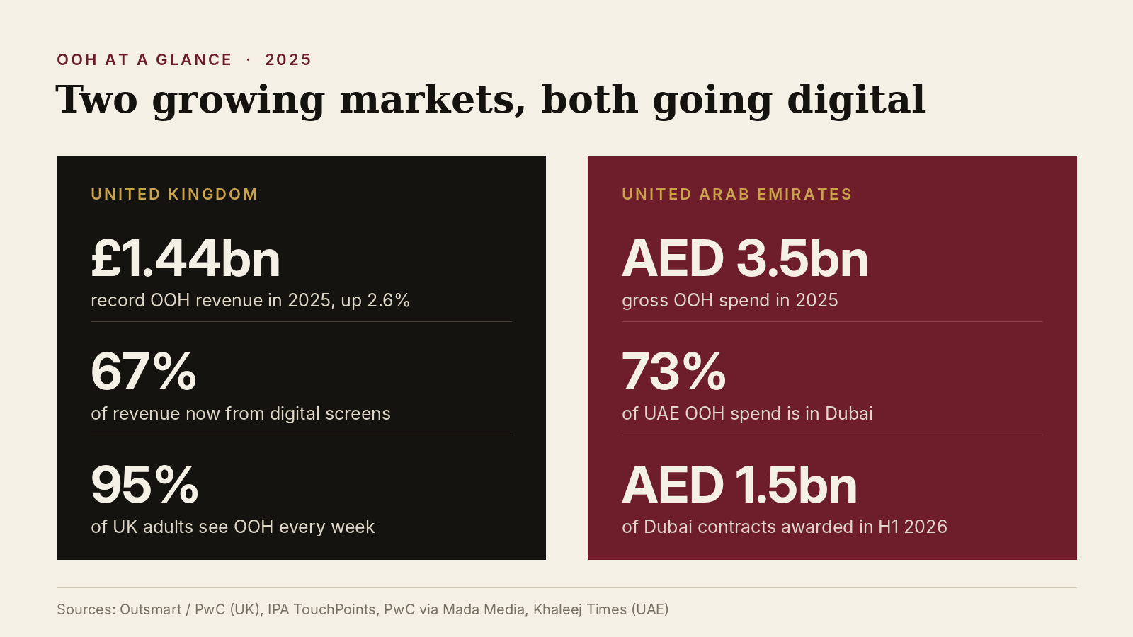 UK vs UAE out-of-home advertising statistics 2025